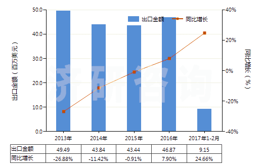 2013-2017年2月中國(guó)碳酸鋯(HS28369950)出口總額及增速統(tǒng)計(jì)